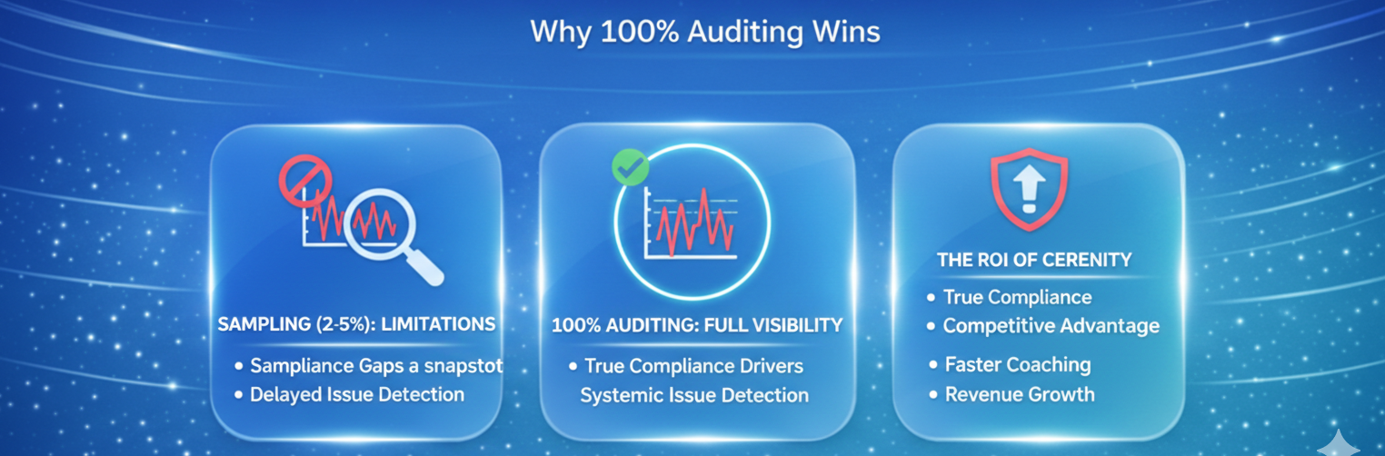 From Sampling to Certainty: Why 100% Auditing Wins